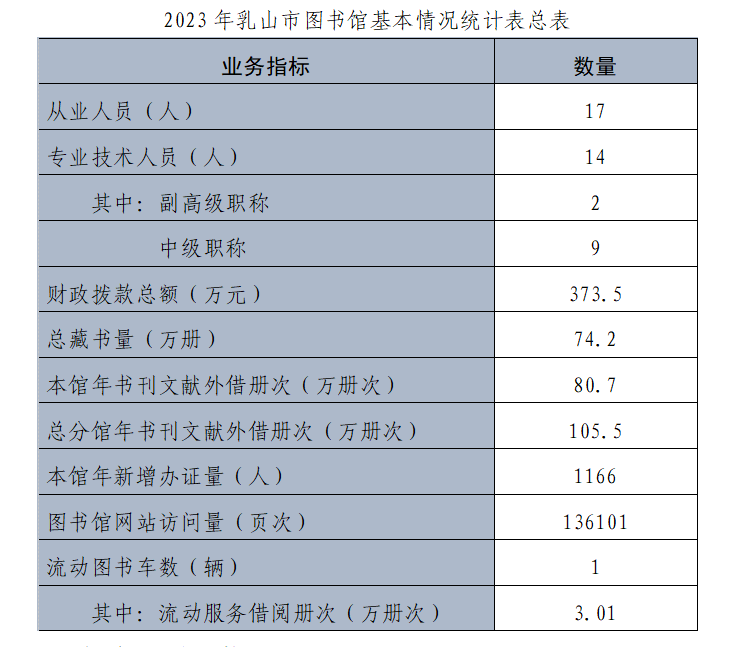 2023年乳山市图书馆基本情况统计表总表