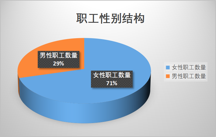 职工性别结构