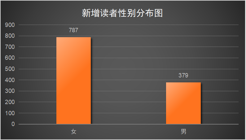 新增读者性别分布图