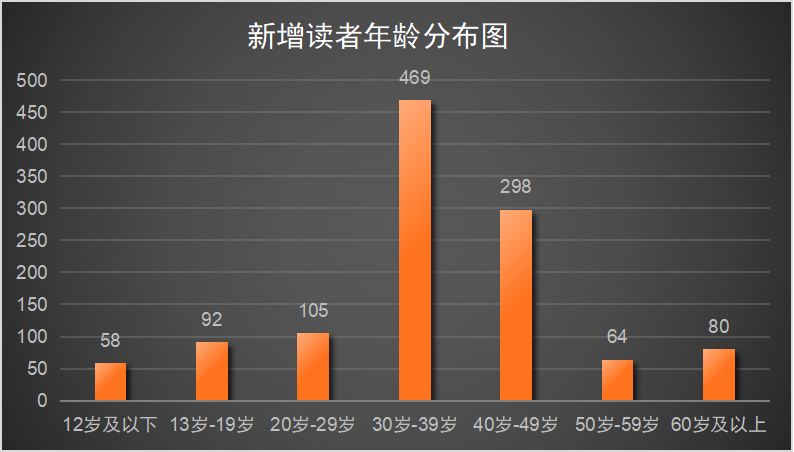 新增读者年龄分布图