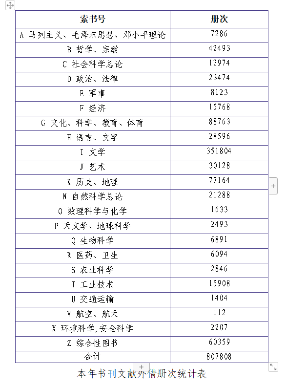 本年书刊文献外借册次统计表