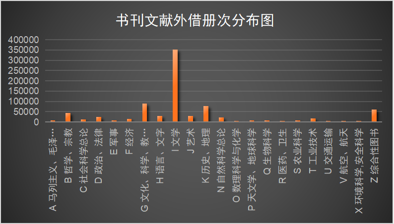 书刊文献外借册次分布图