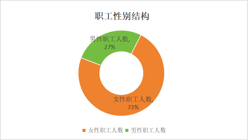 职工性别结构