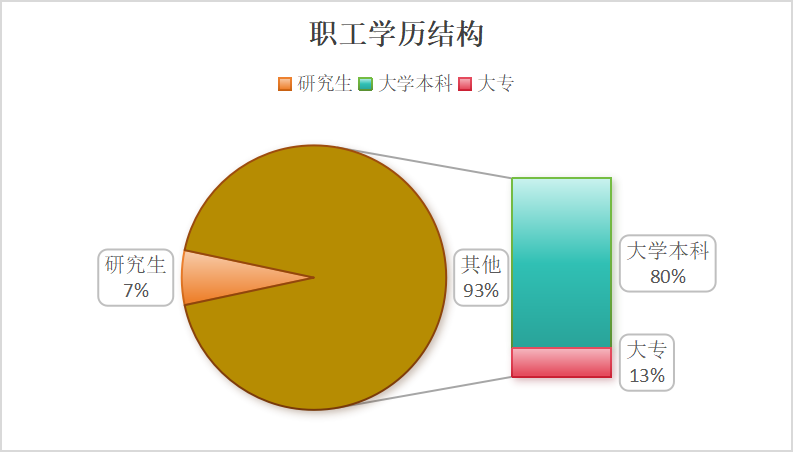 职工学历结构