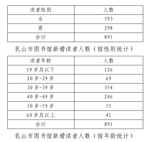 本年新增读者类型统计表
