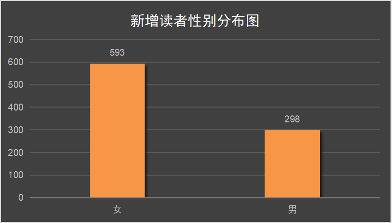 新增读者性别分布图