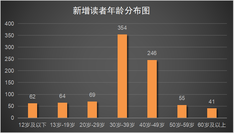 新增读者年龄分布图
