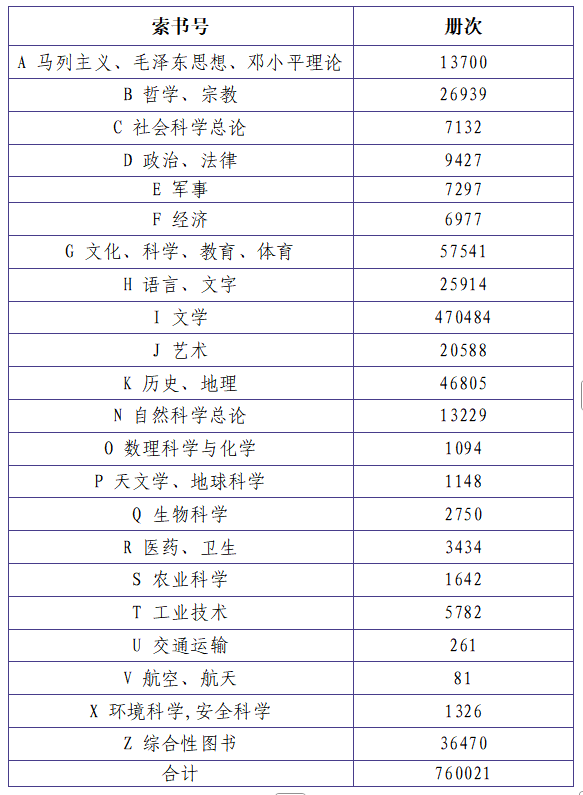 本年书刊文献外借册次统计表