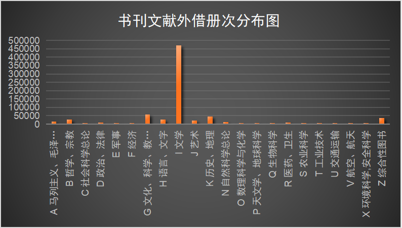 书刊文献外借册次分布图